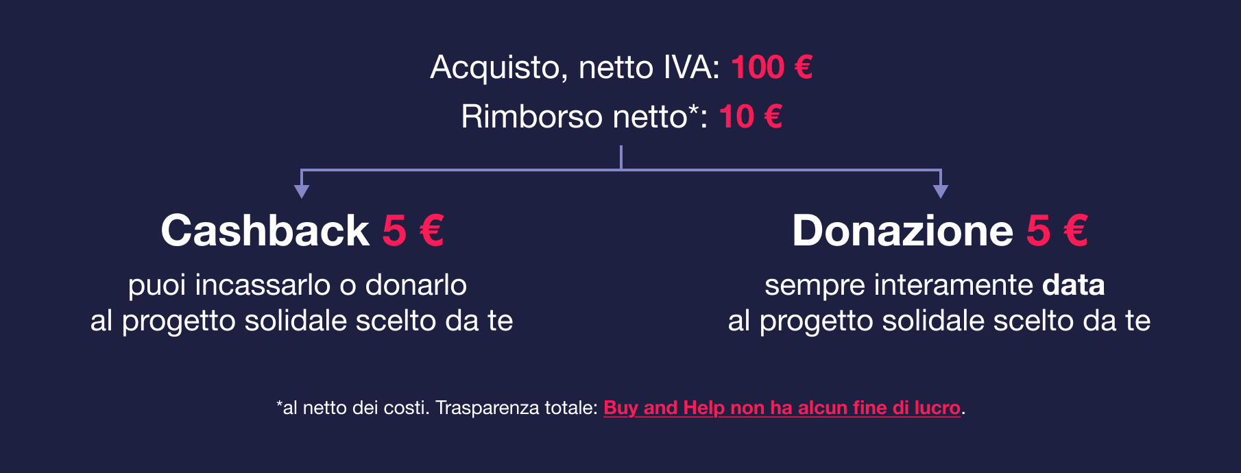 risparmia e dona con buy and help